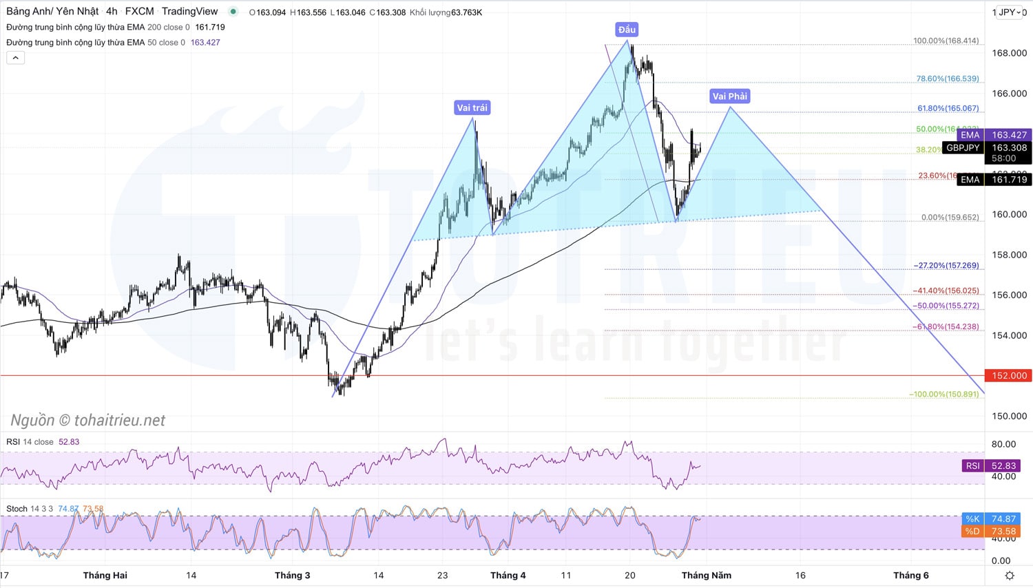 GBPJPY tháng 05-2022: EMA báo hiệu tích luỹ ngắn hạn