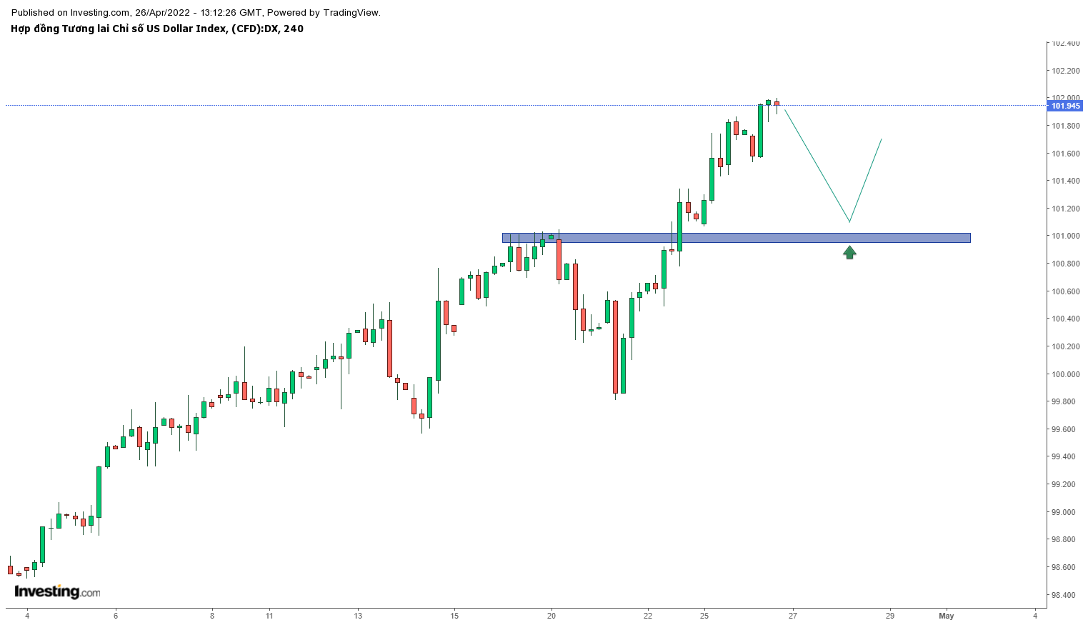 Biểu đồ DXY