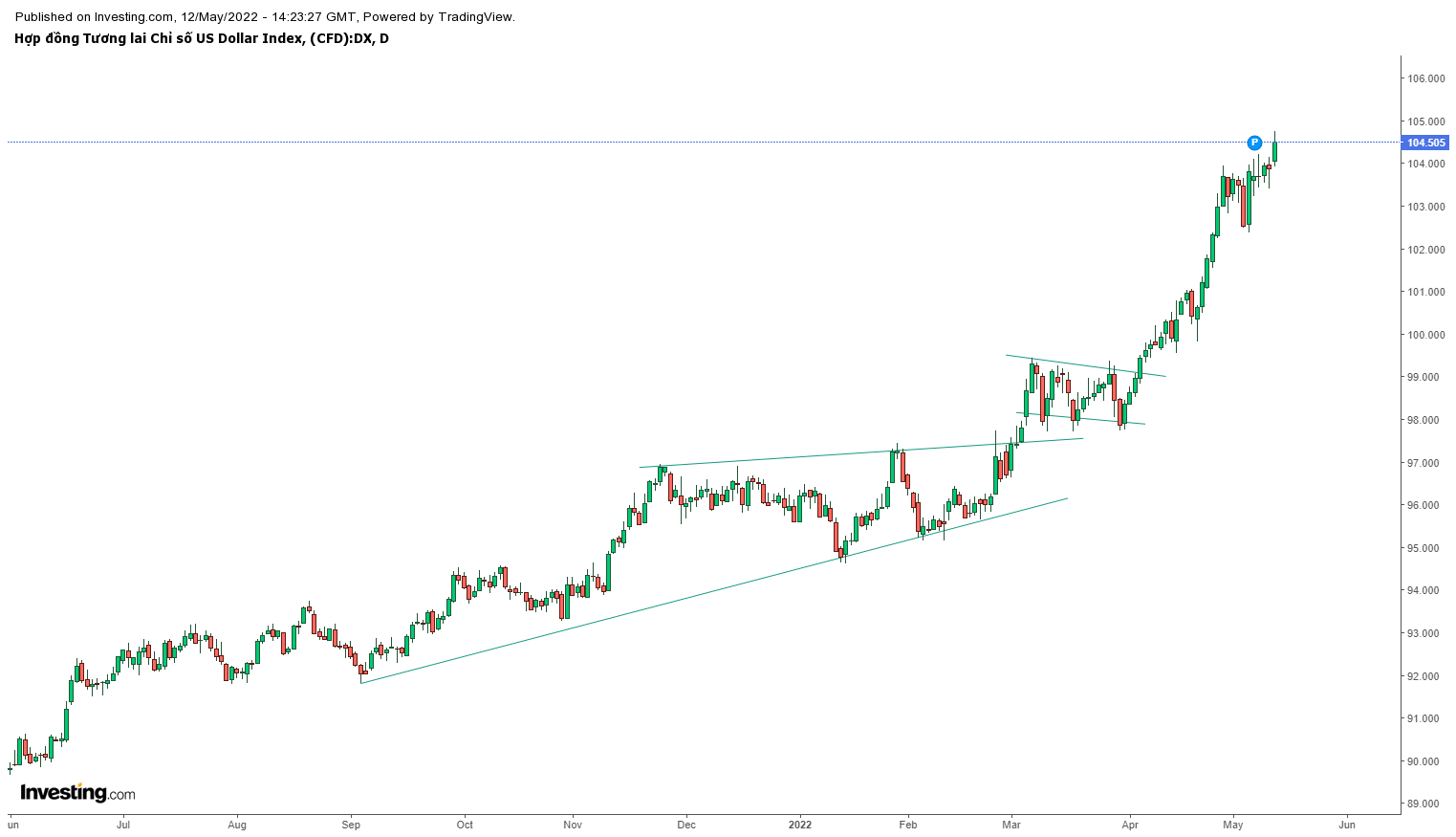 Biểu đồ chỉ số đô la DXY