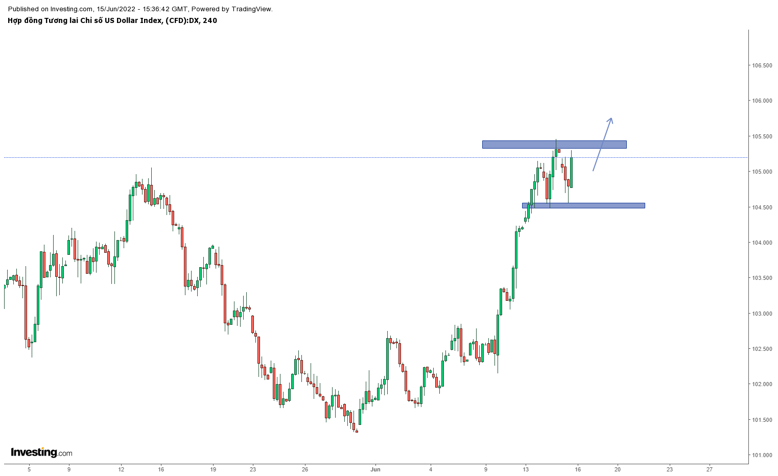 Biểu đồ DXY khung H4