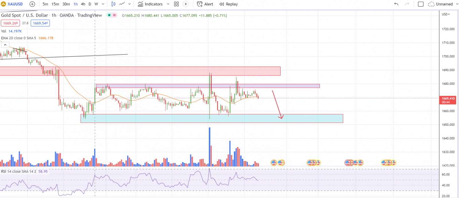 XAUUSD PTKT 23-9-22