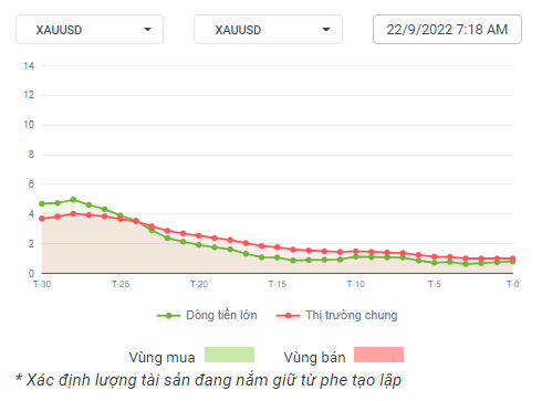 Dòng tiền XAUUSD 22-9-22