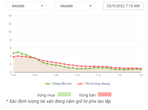 XAUUSD Dòng tiền 23-9-22