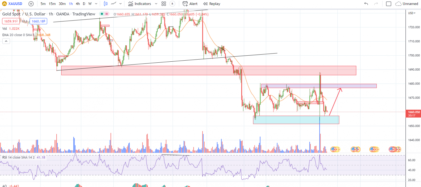 XAUUSD PTKT 22-9-22