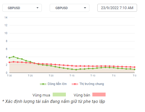 GBPUSD Dòng tiền 23-9-22