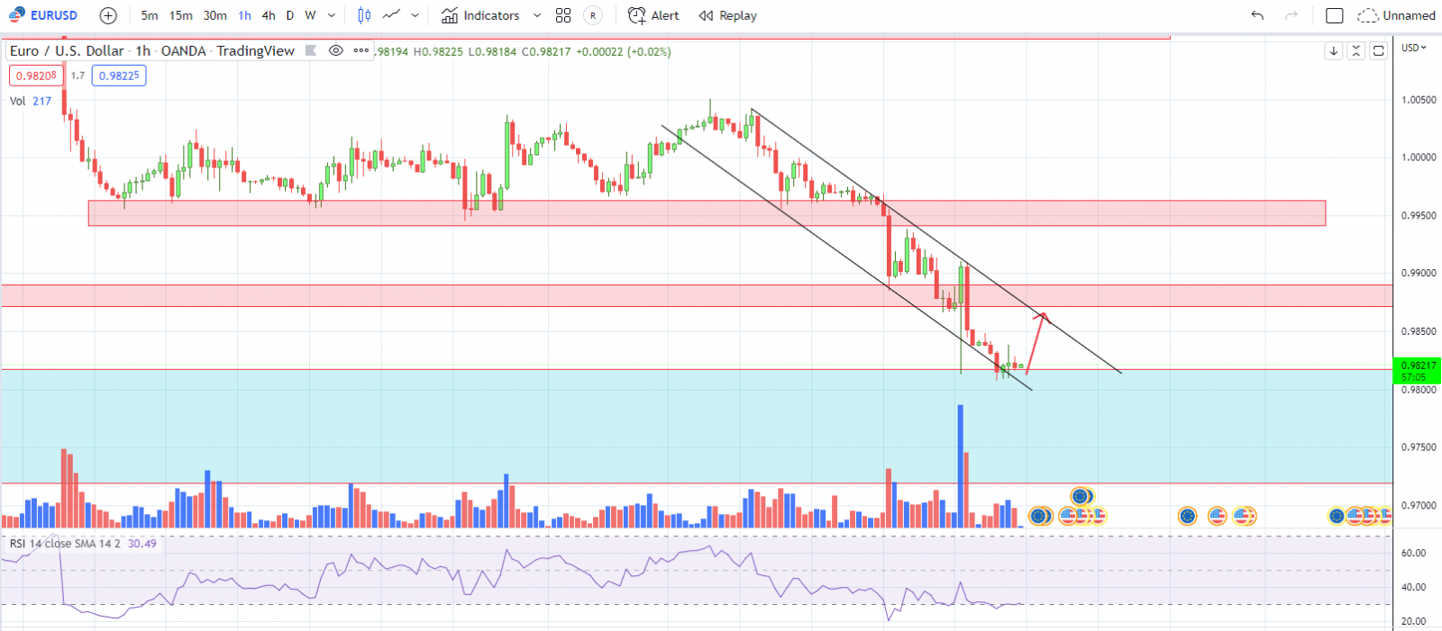 EURUSD 22-9-22