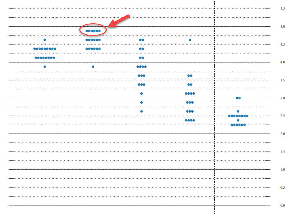 dot-plot-fed