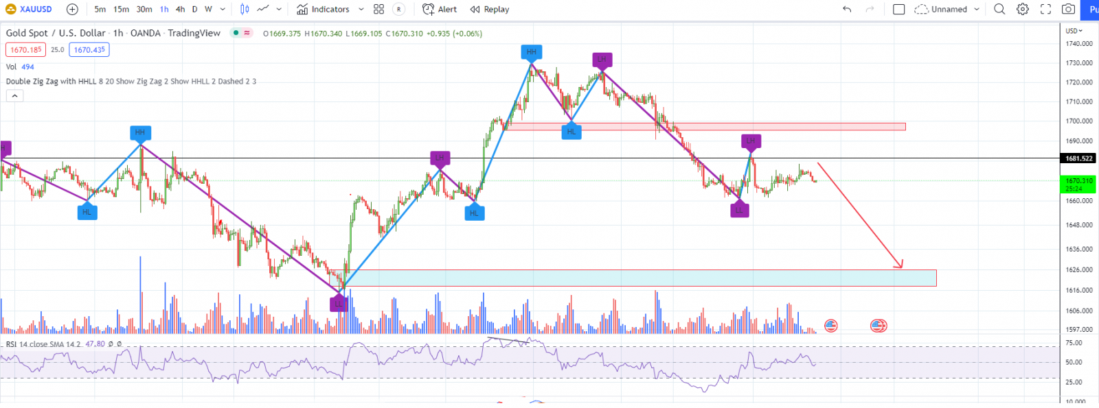 XAUUSD PTKT 13-10-2022