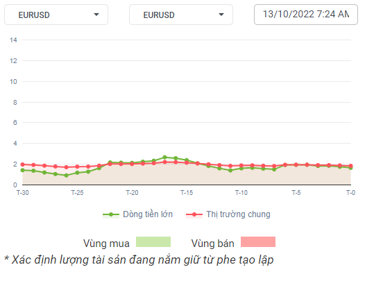 EURUSD Dòng Tiền 13-10-2022