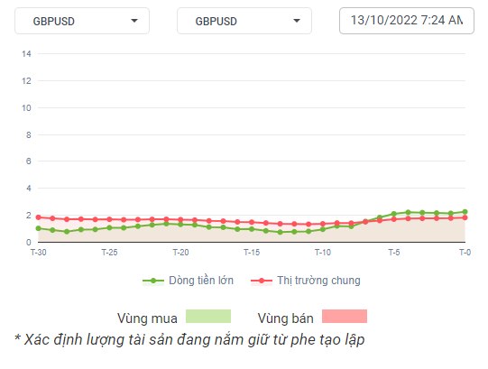 GBPUSD Dòng Tiền 13-10-2022