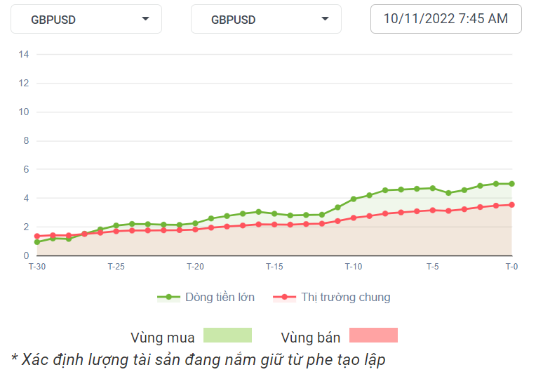 GBPUSD Dòng Tiền 10-11-2022