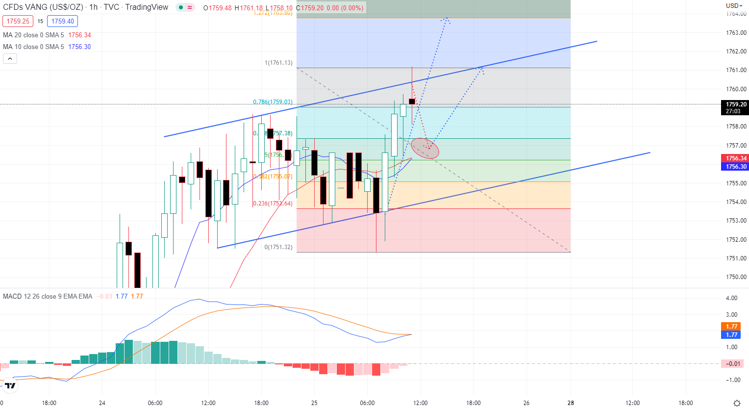 XAUUSD PTKT 24-11-2022