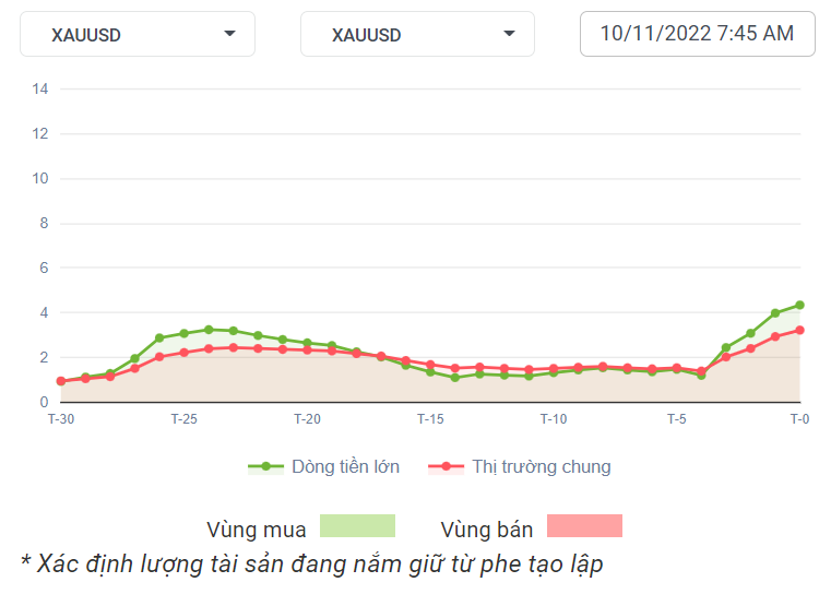 XAUUSD Dòng Tiền 10-11-2022