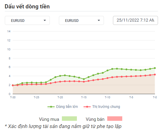 EURUSD Dòng Tiền 24-11-2022