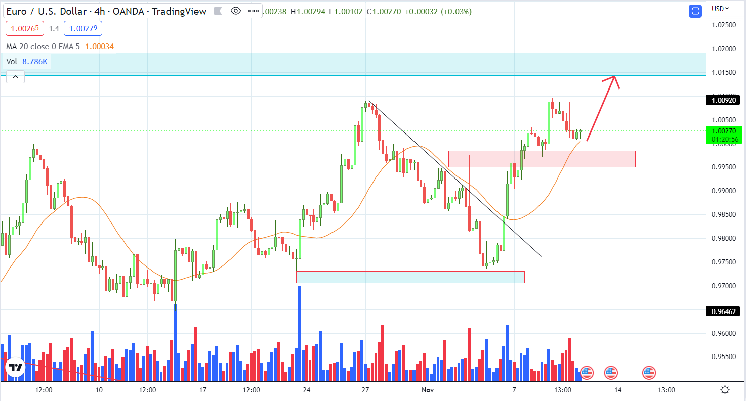 EURUSD PTKT 10-11-2022