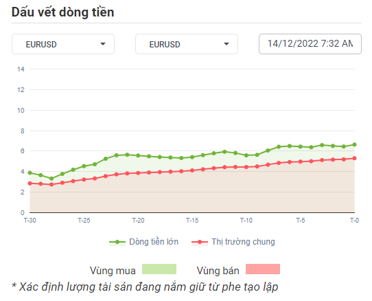 EURUSD Dòng Tiền 14-12-2022