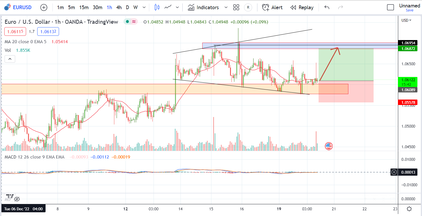 EURUSD PTKT 20-12-2022