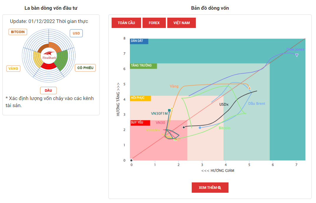 La Bàn Dòng Vốn 01-12-2022