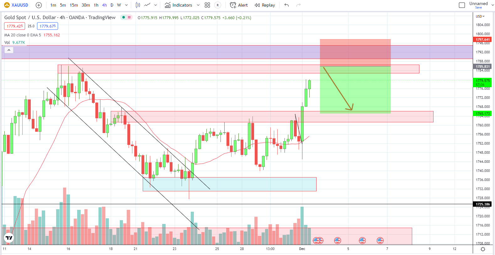 XAUUSD PTKT 01-12-2022