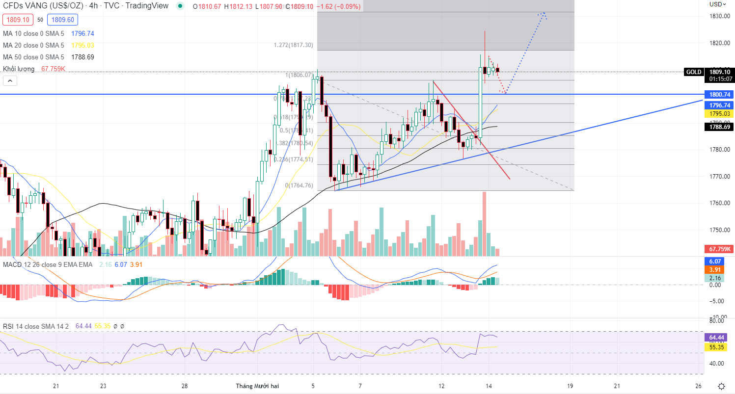 XAUUSD PTKT 13-12-2022