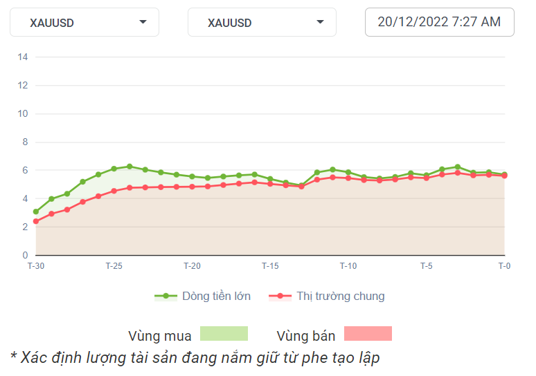 XAUUSD Dòng Tiền 20-12-2022