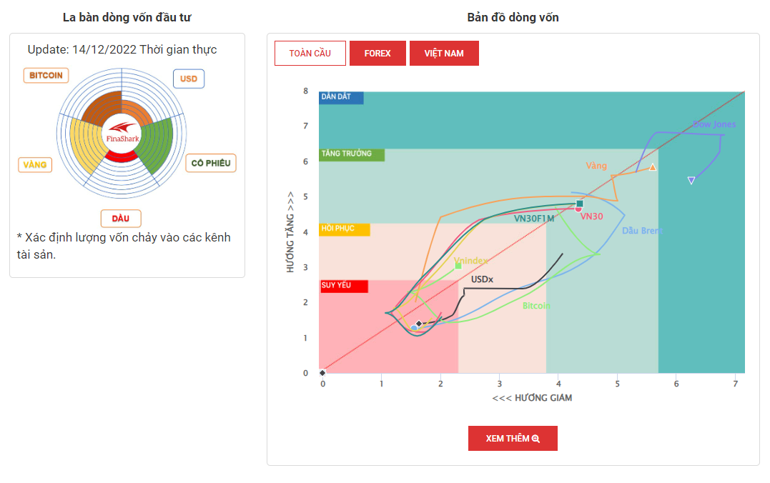 La Bàn Dòng Vốn 14-12-2022