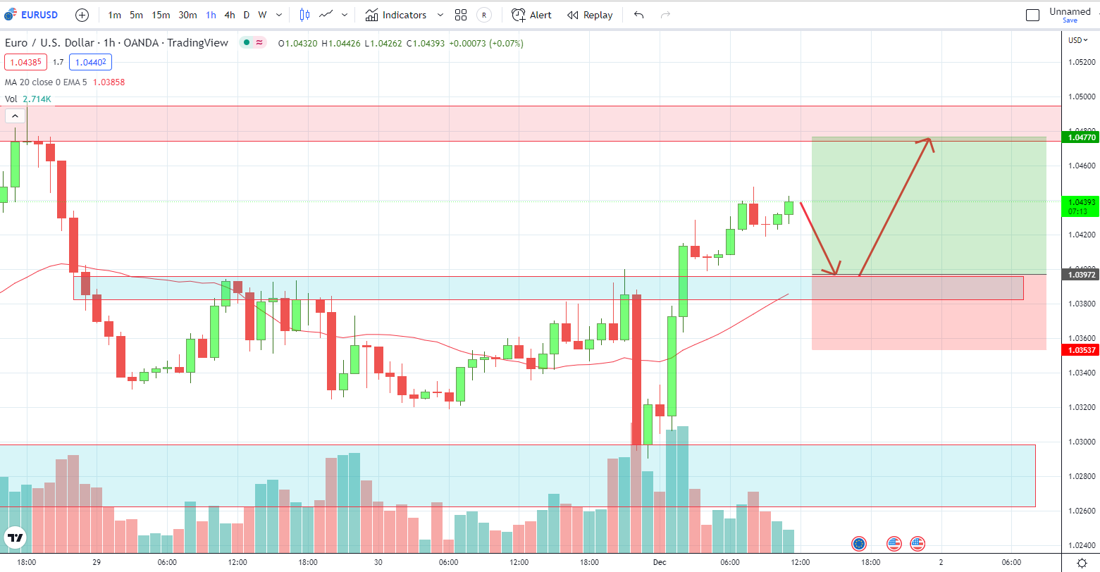 EURUSD PTKT 01-12-2022