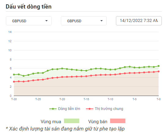 GBPUSD Dòng Tiền 14-12-2022