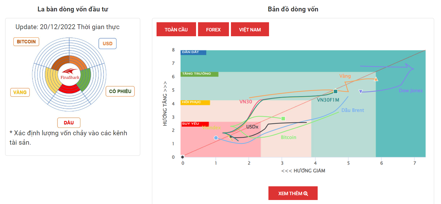 La Bàn Dòng Vốn 20-12-22