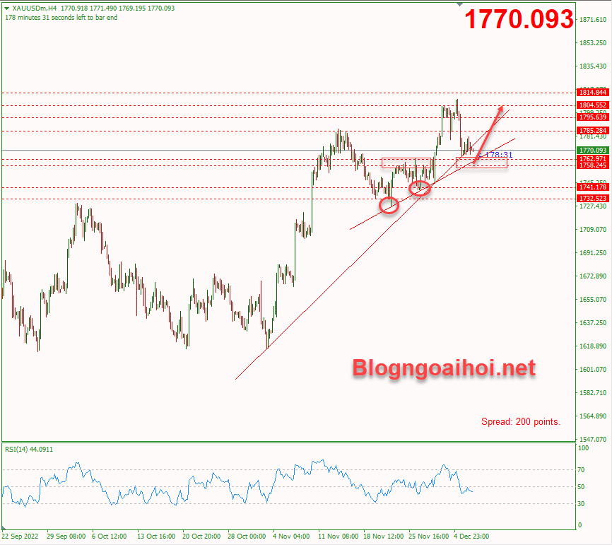 Vàng 7/12-Trendline hỗ trợ tăng