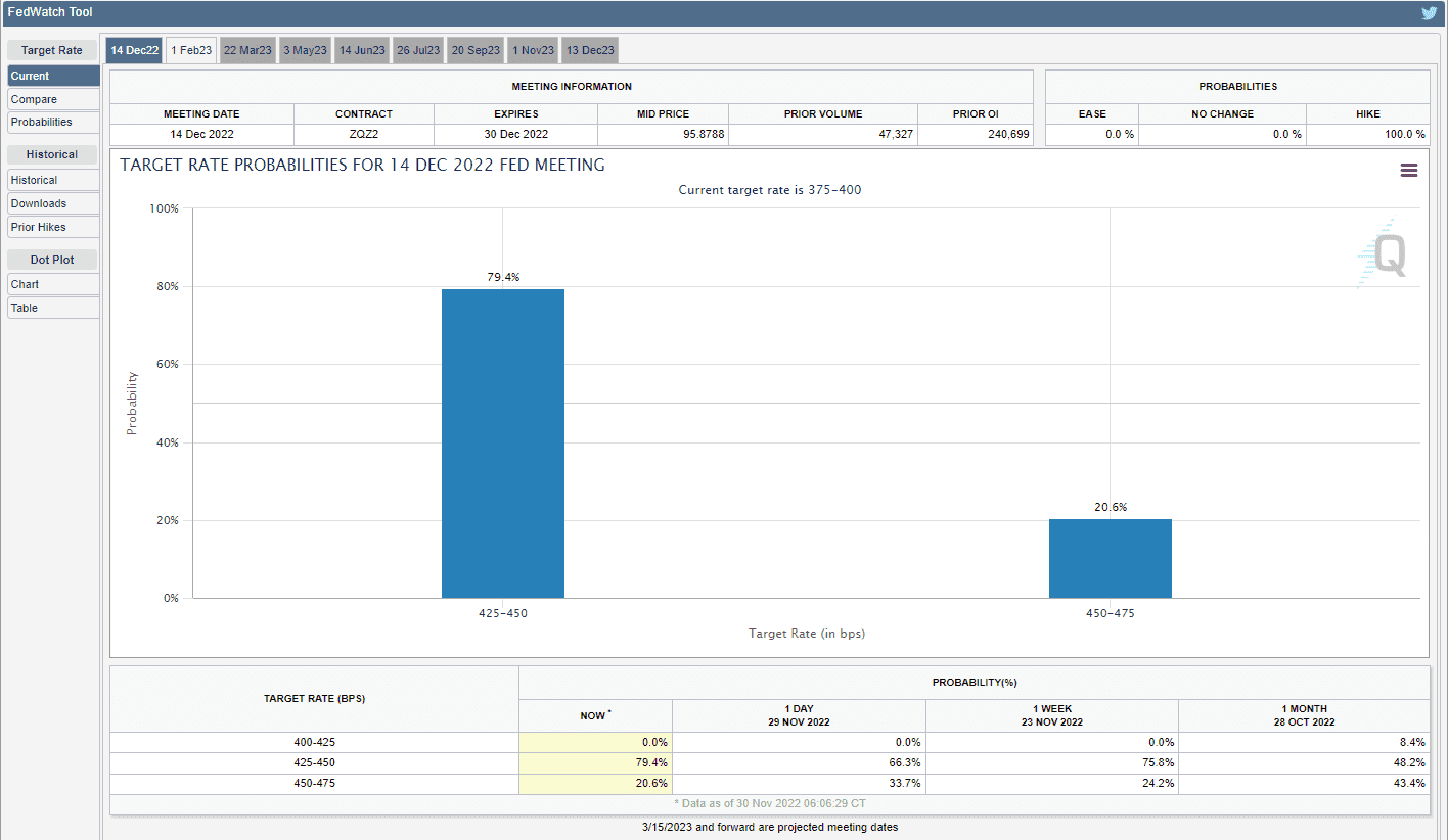 fedwatch-tool-du-bao-lai-suat-fed