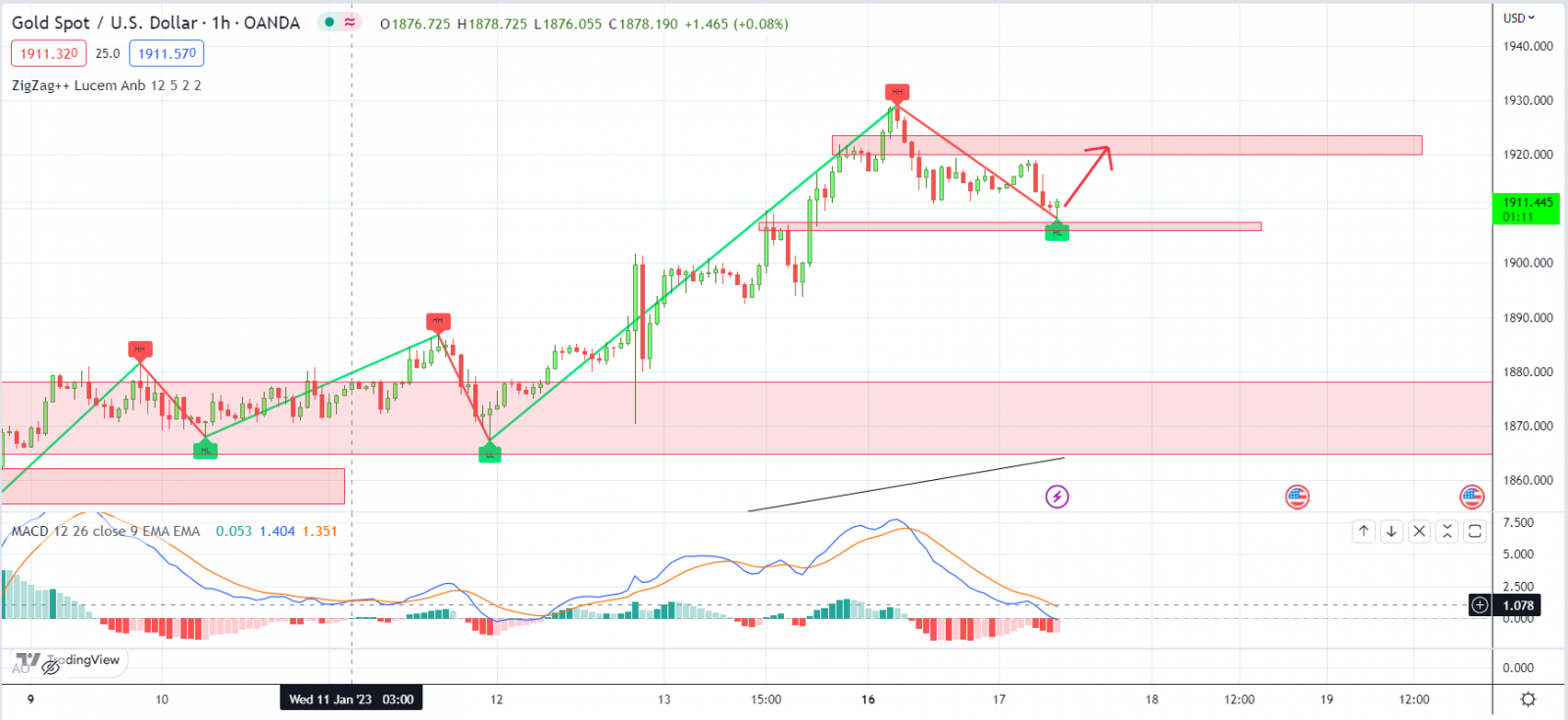 XAUUSD PTKT 17-01-2023