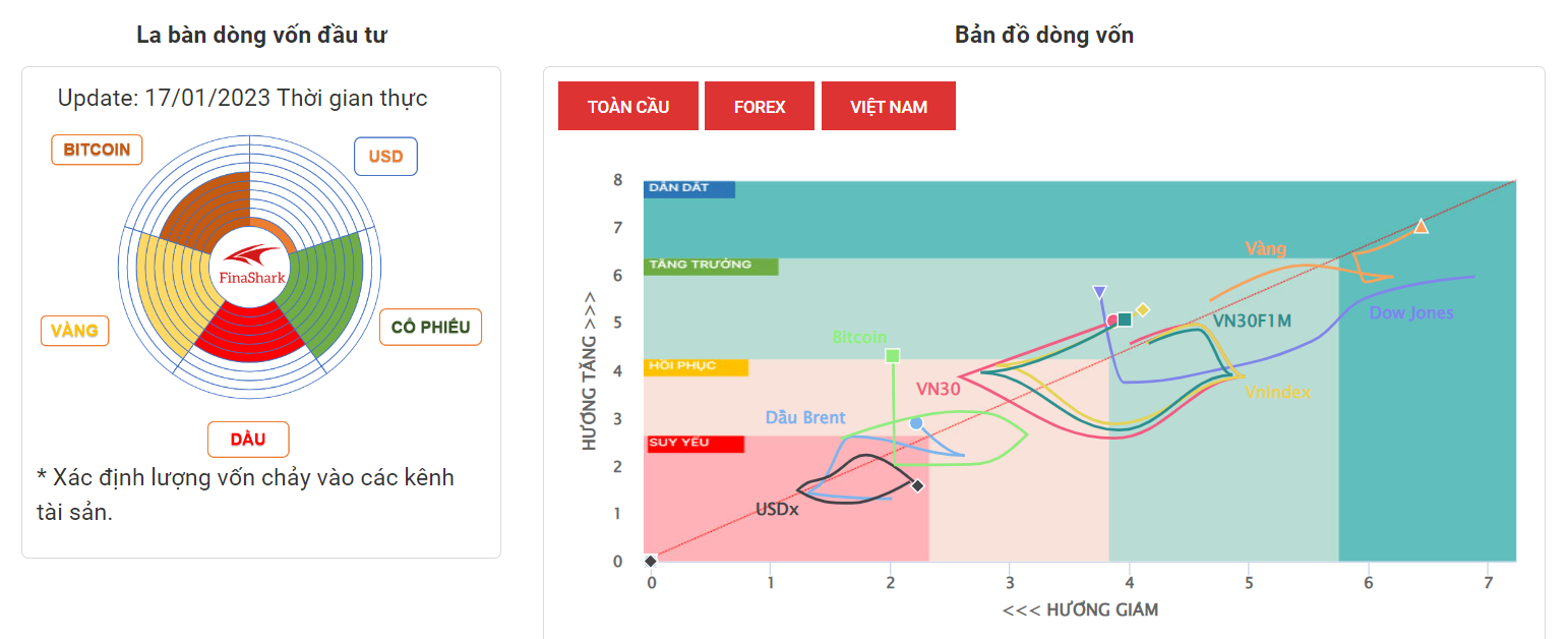 La Bàn Dòng Tiền 17-01-2023