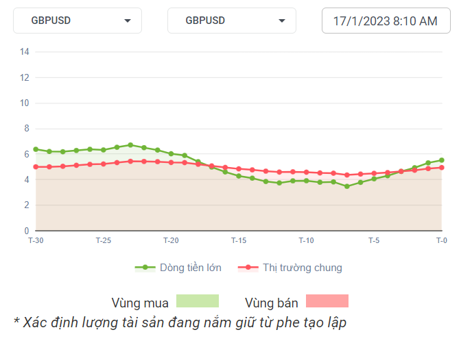 GBPUSD Dòng Tiền 17-01-2023