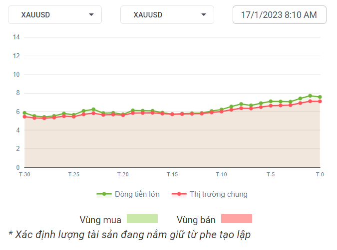 XAUUSD Dòng Tiền 17-01-2023