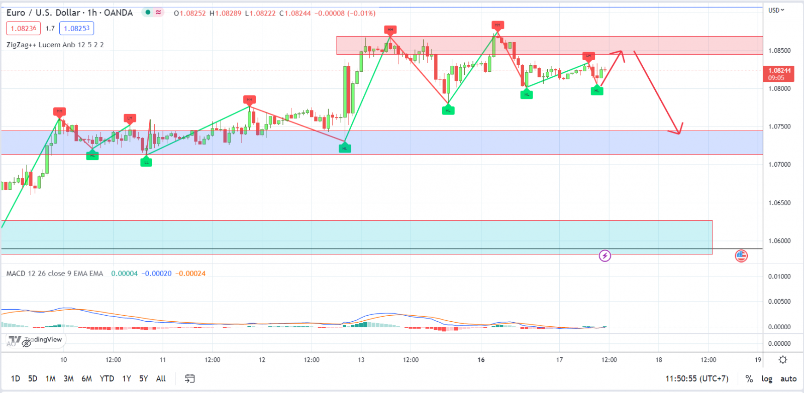 EURUSD PTKT 17-01-2023