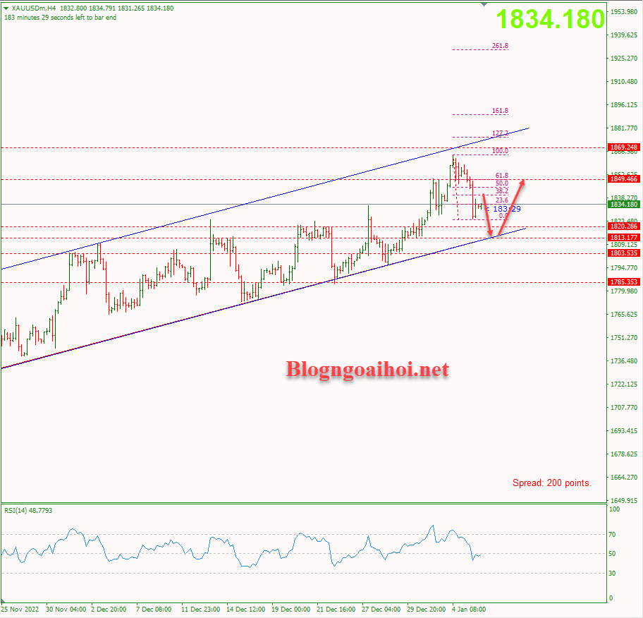 Vàng 6/1-Kênh giá tăng