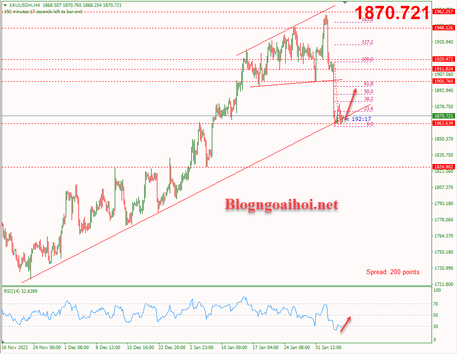 Vàng 7/2-Trendline hỗ trợ tăng