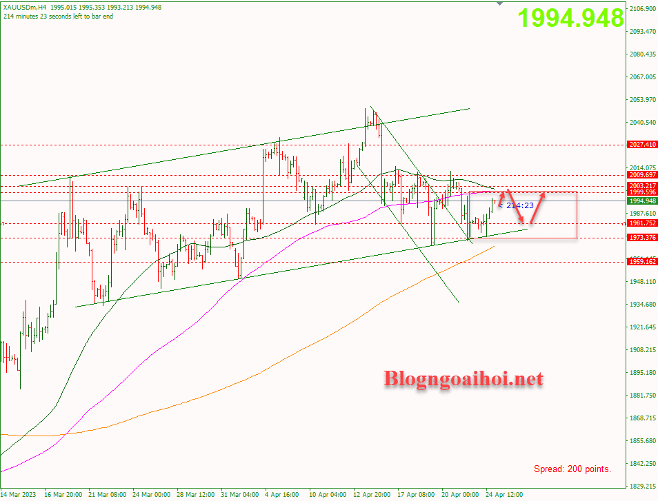 Vàng 25/4-Kháng cự tâm lý 2000