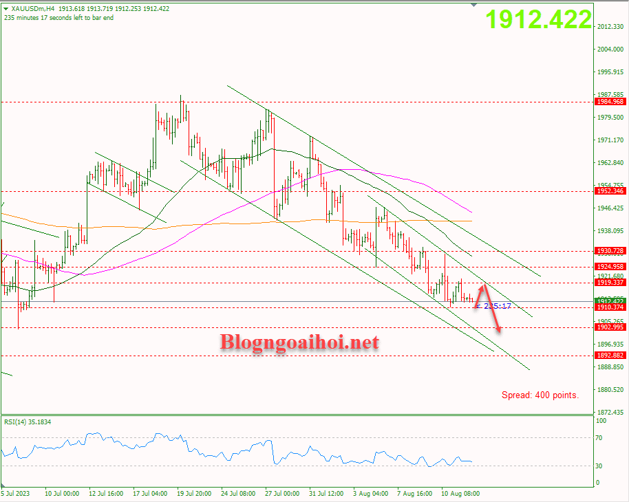 Vàng 14/8-Di chuyển trong kênh giá giảm