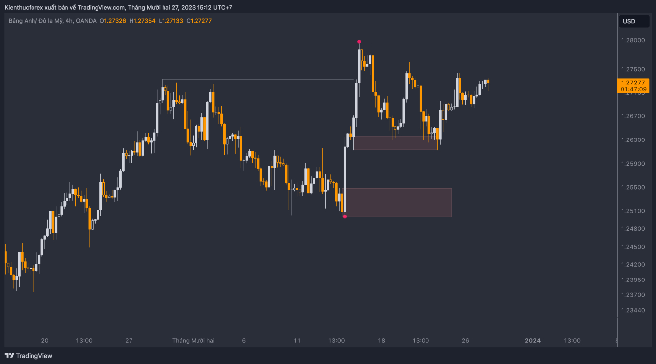 Biểu đồ GBPUSD khung 4h