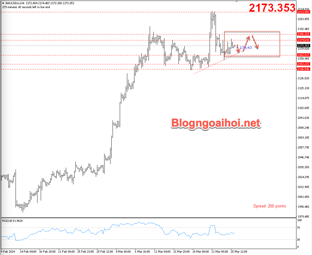 Vàng 26/3-trendline hỗ trợ