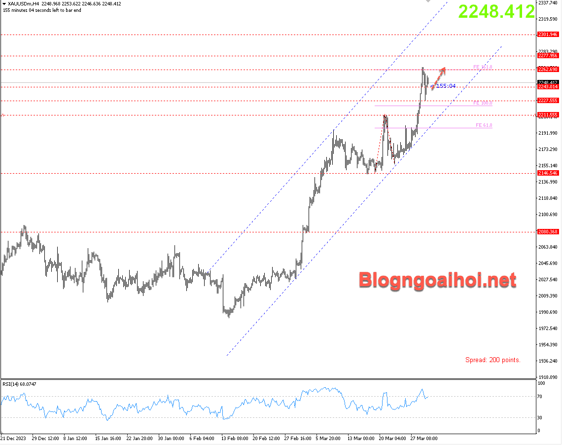 Vàng 2/4-Kênh giá tăng